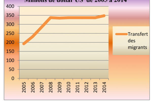 LA DIASPORA TOGOLAISE,  MOTEUR POTENTIEL DE DÉVELOPPEMENT NATIONAL