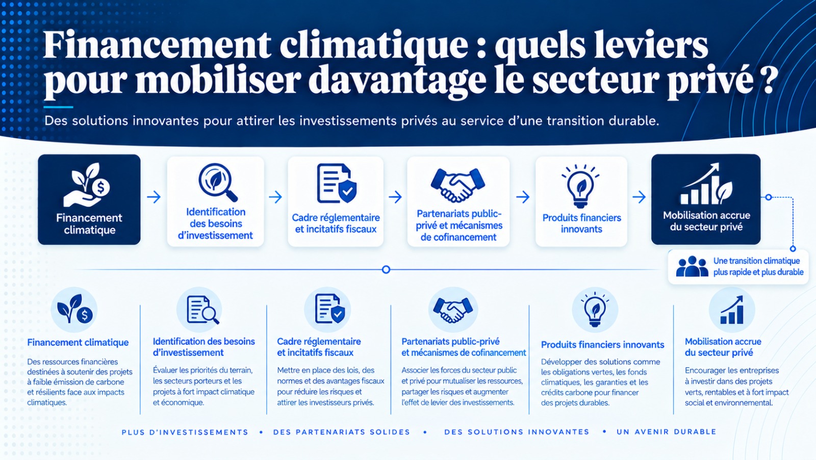 Financement climatique : quels leviers pour mobiliser davantage le secteur privé ?